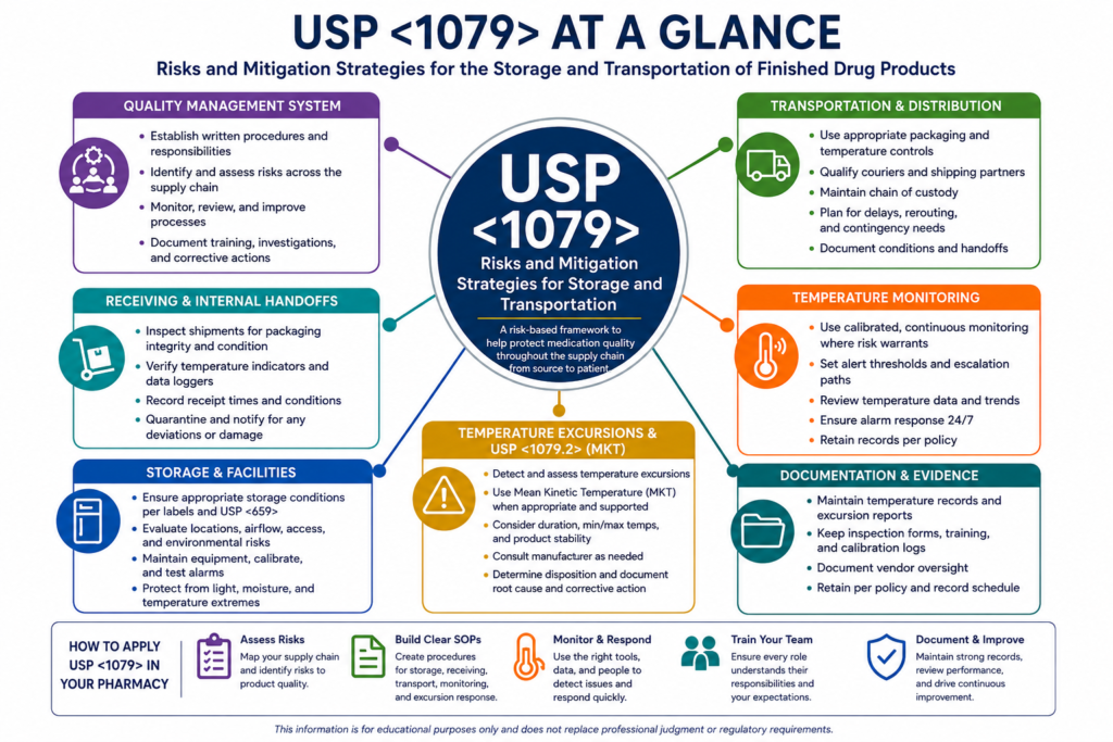 USP 1079 pharmacy storage and transportation workflow with continuous temperature monitoring, receiving inspection, and quality documentation.