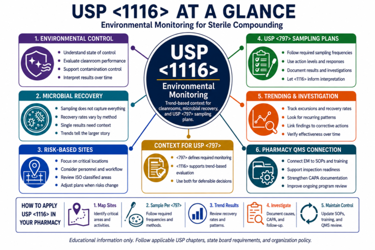 USP environmental monitoring infographic showing cleanroom control, microbial recovery, USP sampling plans, trending, investigations, and pharmacy QMS connections.