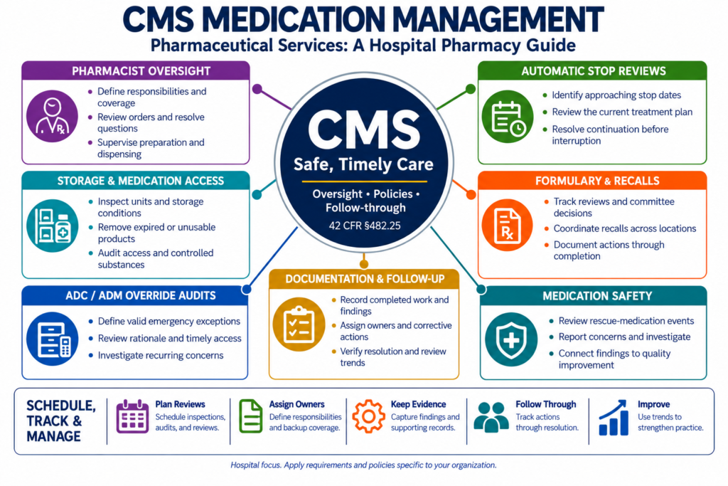 CMS medication management requirements infographic showing hospital pharmacist oversight, medication storage, ADC/ADM override audits, automatic stop reviews, formulary and recall processes, and medication safety follow-up.