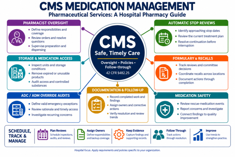 CMS medication management requirements infographic showing hospital pharmacist oversight, medication storage, ADC/ADM override audits, automatic stop reviews, formulary and recall processes, and medication safety follow-up.
